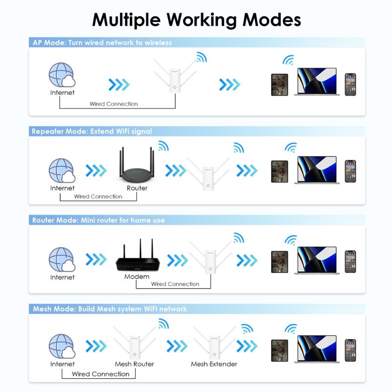 WAVLINK Extensor de WiFi Wavlink AX3000 con WiFi 6 y Antenas de Alta Ganancia 250-5234